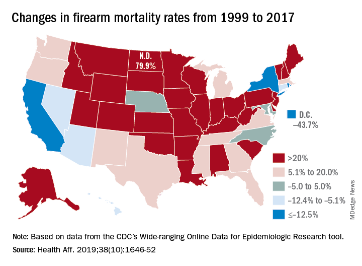 Changes in firearm mortality rates from 1999 to 2017