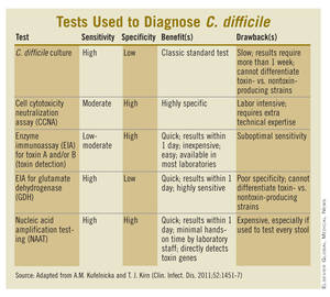 Diagnosing C. difficile in Children: No Simple Matter | MDedge Pediatrics