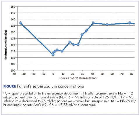 Figure serum sodium concentration