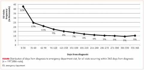 Figure distrubition of days from diagnosis