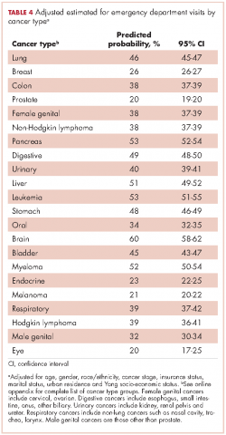 Table 4 Adjusted estimated for emergency department visits by cancer type