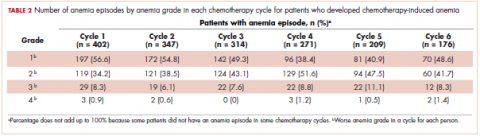 Table 2 Number of anemia episodes by grade