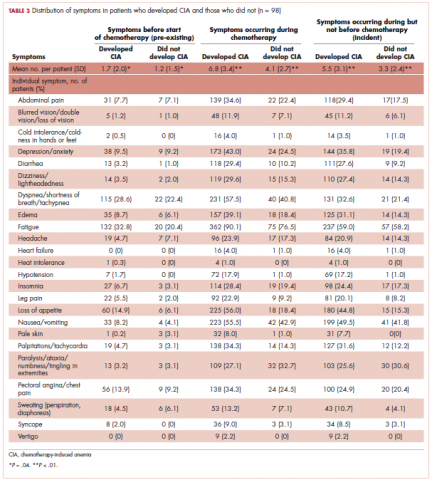 Table 3 distribution of symptoms