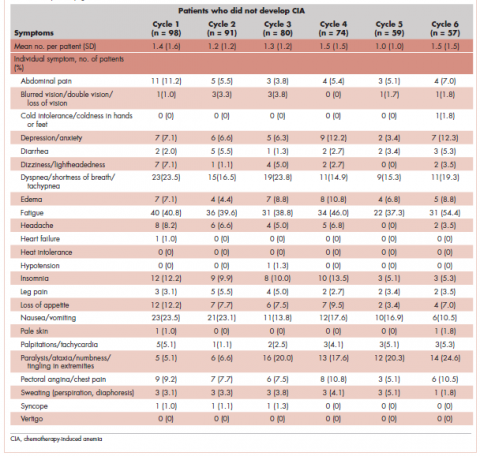 Table 4 continued distribution of symptoms by chemotherapy cycle