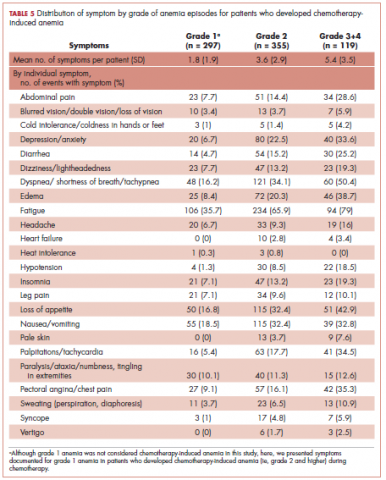 Table 5 distribution of symptoms by grade of anemia