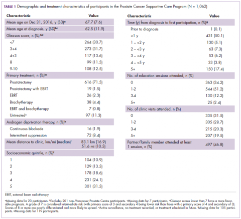 Table 1 Demographic and treatment characteristics