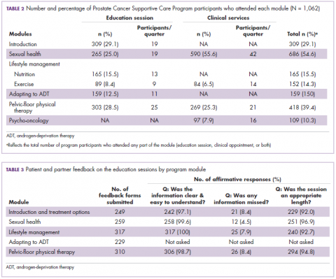 Table 2 number and percentage of Prostate cancer Supportive care Program participants; Table 3 Patient and partner feddback on sessions