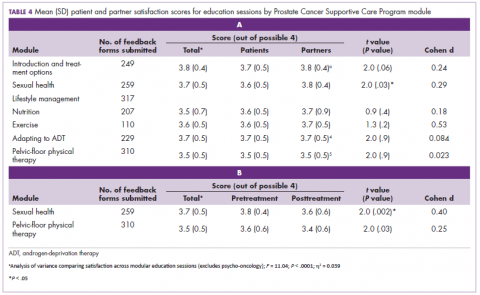 Table 4 Mean patient and partner satisfaction scores for education sessions