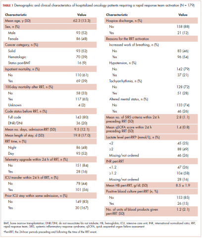 Table 1 demographic and clinical characteristics of hospitalized oncology patients requiring a rapid response team activation