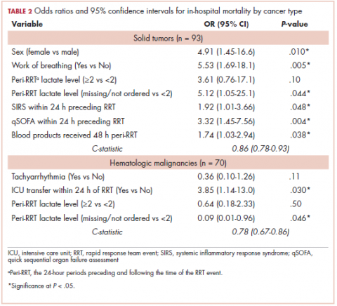 Table 2 Odds ratios and 95% CI for in-hospital mortality by cancer type