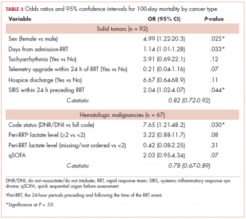 Table 3 Odds ratios and 95% CI for 100-day mortality by cancer type