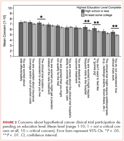 Figure 2 education level