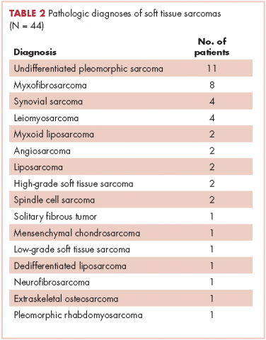 Table 2 Wound complications -- pathologic diagnoses of soft tissue sarcomas