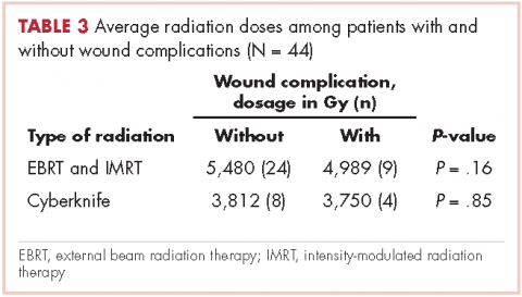 Table 3 wound complications in soft tissue sarcoma - average radiation doses among patients with and without wound complications
