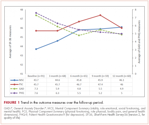 Figure 1 survivorship program breast cancer Trend in the outcome measures over the follow-up period.