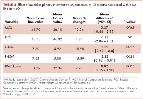 Table 2 survivorship program breast cancer -- effect of multidisciplinary intervention on outcomes at 12 months compared with baseline (n = 60)
