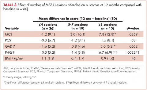 Table 3 survivorship program breast cancer - effect of number of MBSR sessions attended on outcomes at 12 months compared with baseline