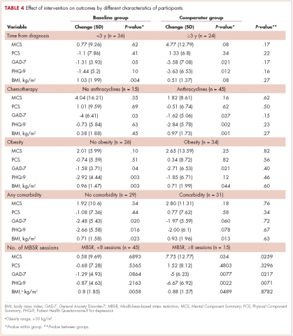 Table 4 survivorship program breast cancer - Effect of intervention on outcomes by different characteristics of participants