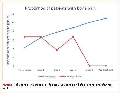 Figure 2 CTLA-4 and bone remodeling - proportion of patients with bone pain