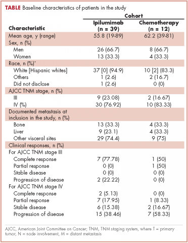 Table CTLA-4 and bone remodeling baseline - characteristics of patients