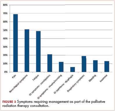 Figure 3 Symptoms requiring management as part of the palliative radiation therapy consultation.