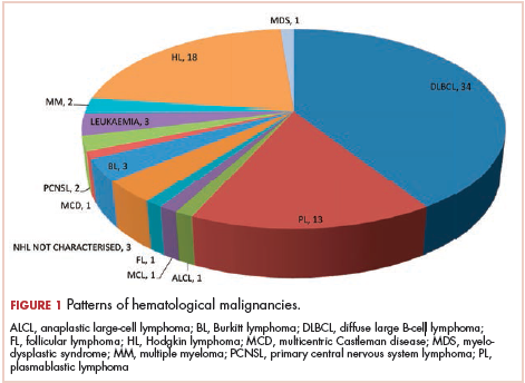 Figure 1 Hematologic malignancies in HIV-AIDS patients