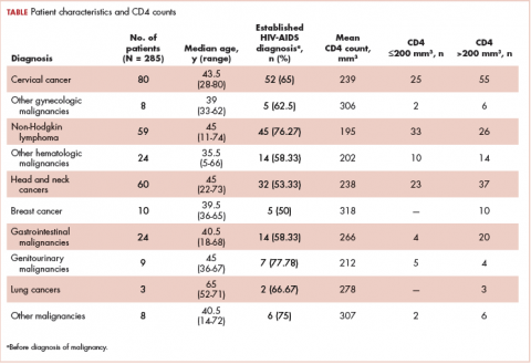 Table 1 Patient characteristics and CD4 counts