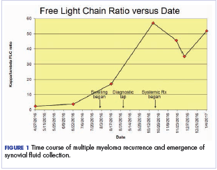 Figure 1 Time course of multiple myeloma recurrence and emergence of synovial <?AID 001f?>uid collection.