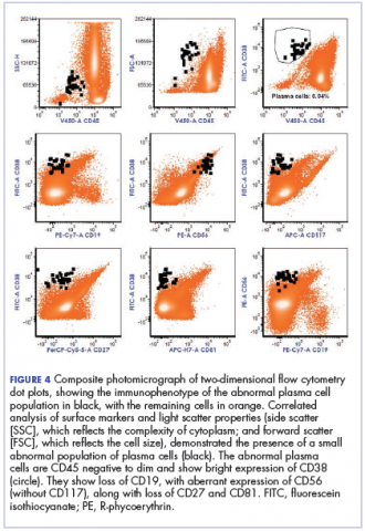 Figure 4 Composite photomicrograph of two-dimensional <?AID 001f?>flow cytometry dot plots.