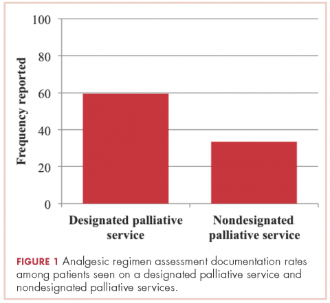 Figure 1. Analgesic regimen assessment documentation rates in patients on the designated and nondesignated palliative services.and