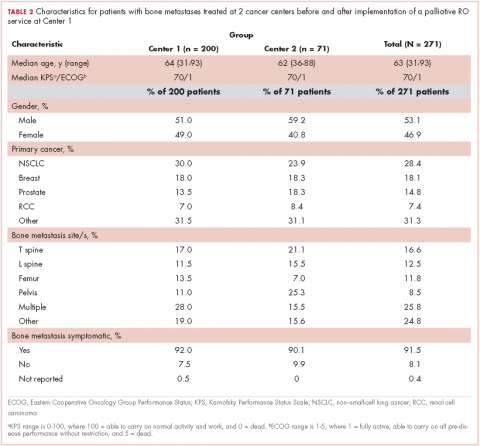 Table 2. Characteristics of patients with bone metastases.