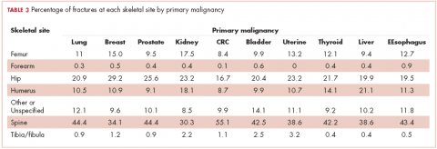 Table 3. Percentage of fractures at each site by primary malignancy.