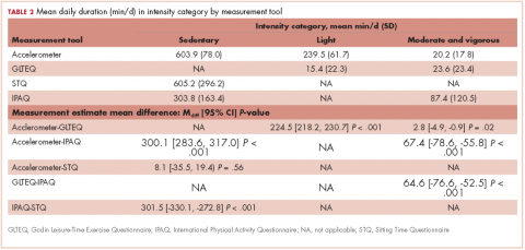 Table 2. Mean daily duration by measurement tool.