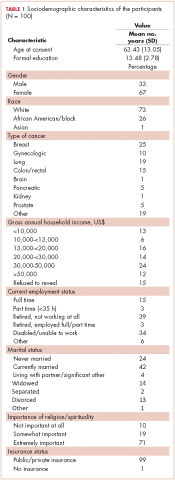 Table 1 sociodemographics of the patients financial hardship advanced cancer