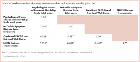 Table 3 Correlation analysis of primary outcome variables and economic hardship