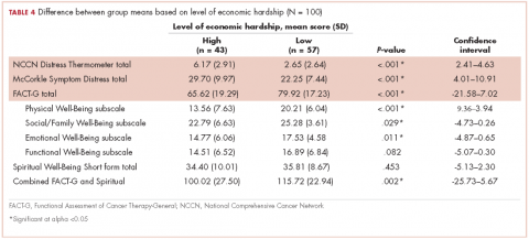Table 4 Difference between group means based on level of economic hardship