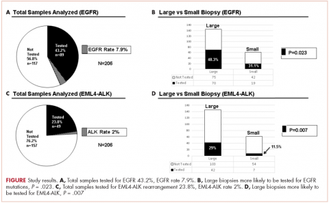 Figure Molecular testing in lung cancer large biospy sample small biopsy sample