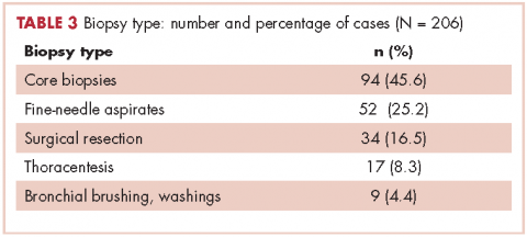 Table 3 molecular testing in lung cancer biopsy type