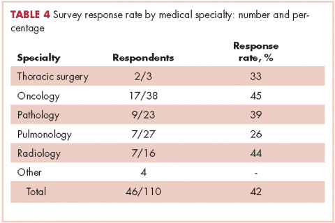 Table 4 molecular testing in lung cancer response rate by medical specialty