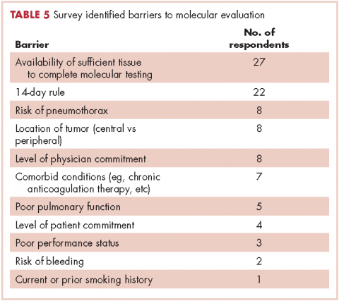 Table 5 molecular testing in lung cancer barriers to evaluation