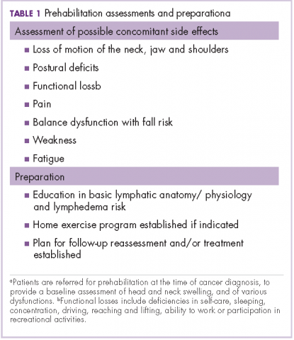 Table 1 Prehabilitation for lymphedema in head and neck cancer patients assessment and preparation