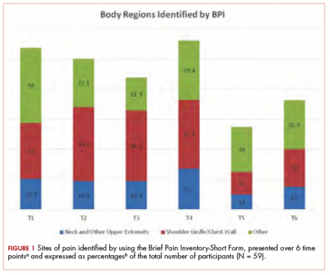Figure 1. Posttreatment excercise, body regions identified by BPI