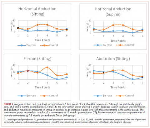 Figure 2. Posttreatment exercise. Range of motion and pain level.