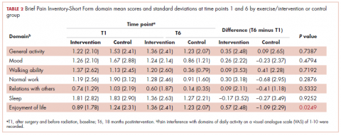 Table 2. Posttreatment exercise, BPI mean scores and standard deviations at time points 1 and 6 by exercise/intervention or control group