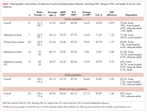 Table 1. Inpatient rehabilitation outcomes, patient demographics