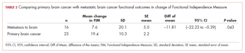 Table 2. Inpatient rehabilitation outcomes,comparing primary brain cancer with metastatic brain cancer functional outcomes