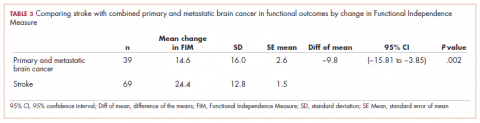 Table 3. Inpatient rehabilitation outcomes, comparing stroke with combined primary and metastatic brain cancer in functional outcomes
