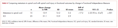 Table 4. Patient rehabilition outcomes, comparing metastasis to spinal cord with spinal cord injury in functional outcomes