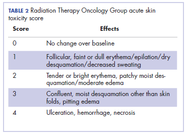 Figure 2. RTOG toxicity scores