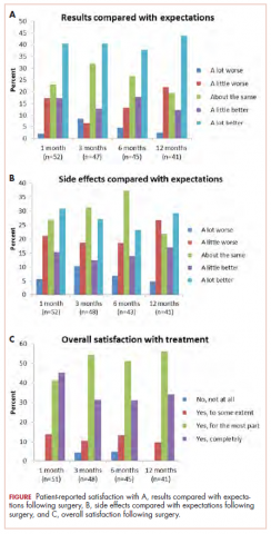 Figure. Patient-reported satisfaction with results compared with expectations after surgery, side effects compared with expectations after surgery, and overall satisfaction after surgery.
